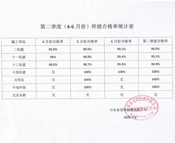 第二季度部分施工單位焊接合格率統(tǒng)計結果.jpg